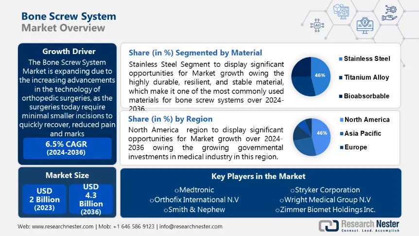 Bone Screw System Market